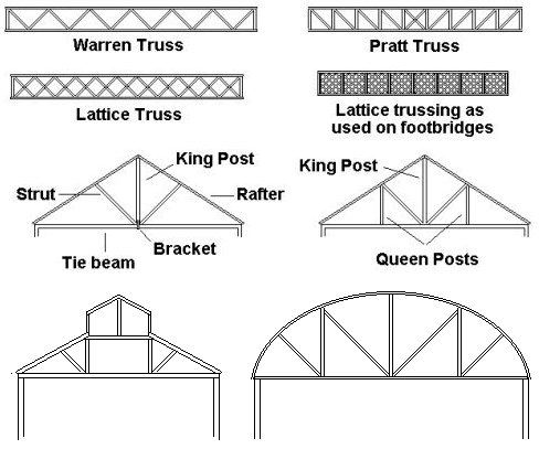 Sketch showing various Trusses for supporting pitched and curved roofs