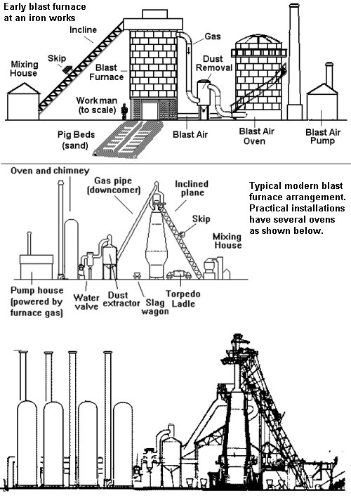 Sketch showing typical Blast Furnaces as used for iron and steel