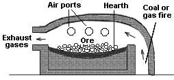 Sketch showing basic reverbatory furnace