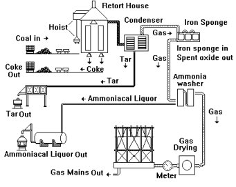Sketch showing typical flow diagram for a medium sized Gas Works