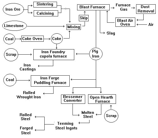 Sketch showing Iron and Steel Making Flow Diagram