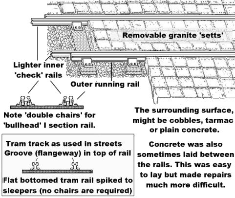 Sketch showing types of inset track using either inner check rails or grooved tramway track