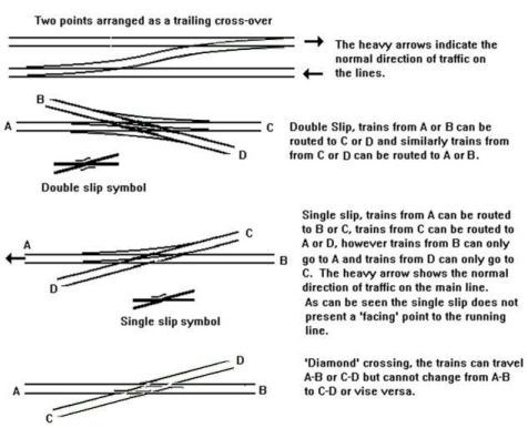 Sketch showing the characteristic features of points, slips and crossings