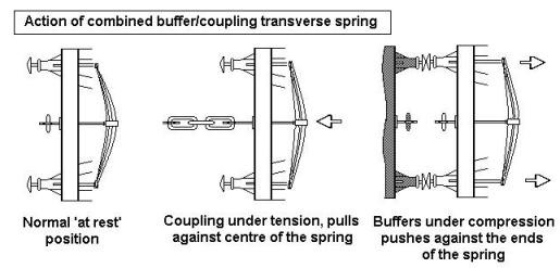 Action of transverse spring buffing gear
