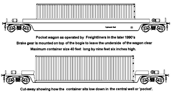 Sketch of a pocket wagon with cut-away showing how these carry nine foot tall containers