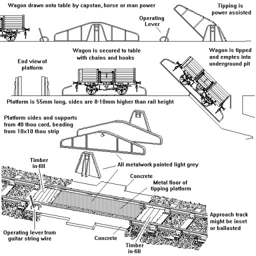 End door wagon tipping gear